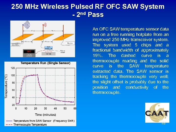 250 MHz Wireless Pulsed RF OFC SAW System - 2 nd Pass An OFC