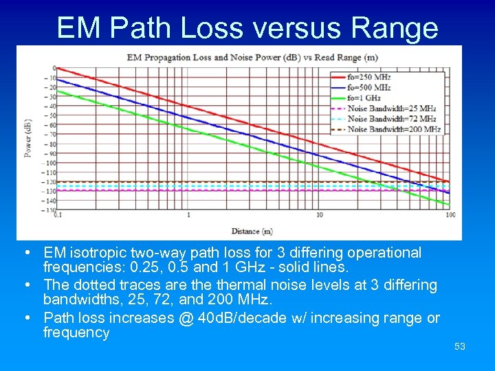 EM Path Loss versus Range • EM isotropic two-way path loss for 3 differing