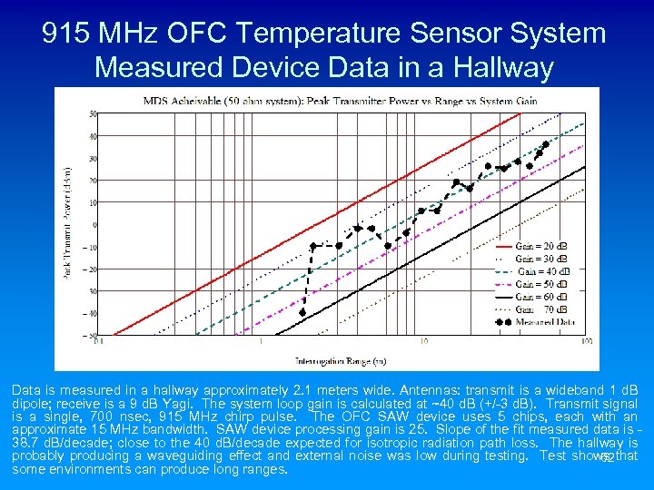 915 MHz OFC Temperature Sensor System Measured Device Data in a Hallway Data is