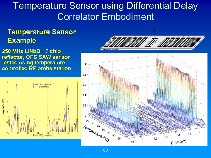 Temperature Sensor using Differential Delay Correlator Embodiment Temperature Sensor Example 250 MHz Li. Nb.