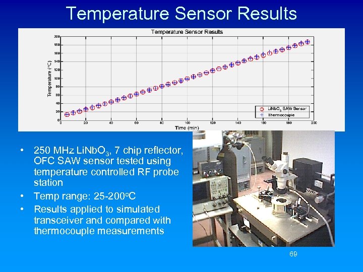 Temperature Sensor Results • 250 MHz Li. Nb. O 3, 7 chip reflector, OFC