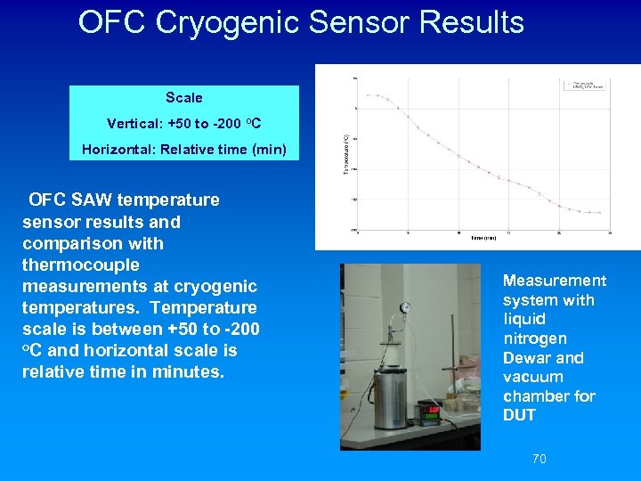 OFC Cryogenic Sensor Results Scale Vertical: +50 to -200 o. C Horizontal: Relative time