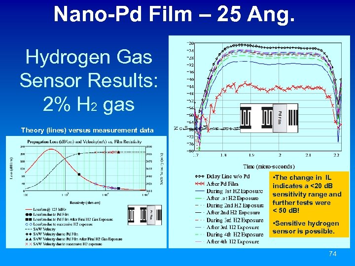 Nano-Pd Film – 25 Ang. Hydrogen Gas Sensor Results: 2% H 2 gas Theory