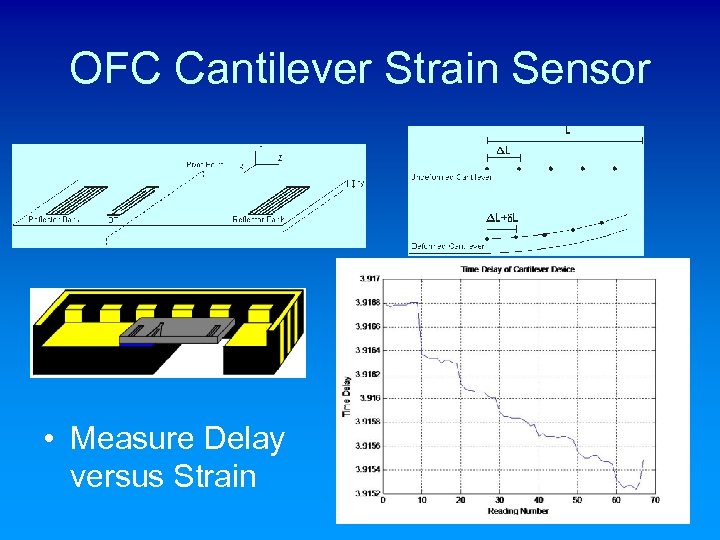 OFC Cantilever Strain Sensor • Measure Delay versus Strain 76 