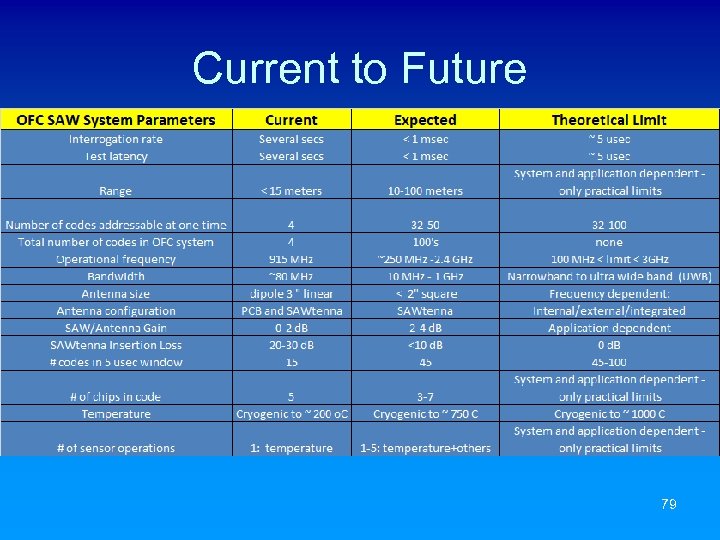 Current to Future 79 