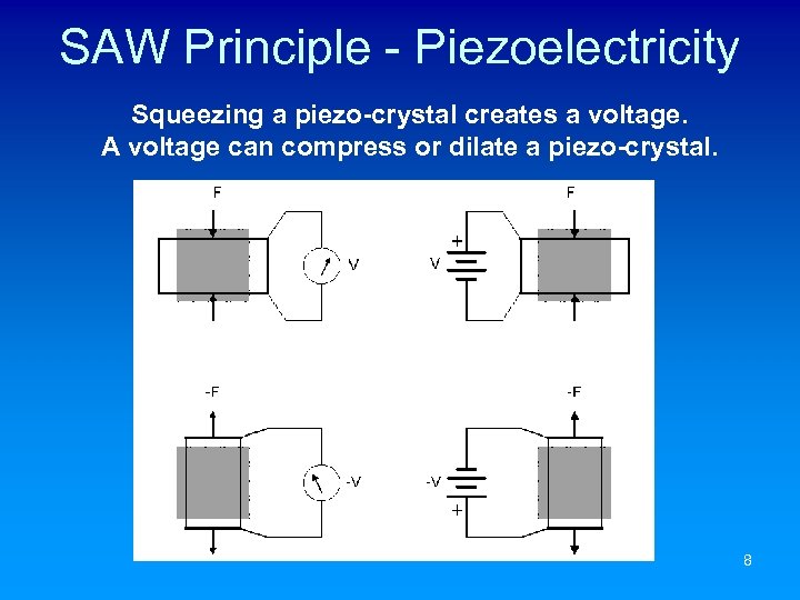 SAW Principle - Piezoelectricity Squeezing a piezo-crystal creates a voltage. A voltage can compress