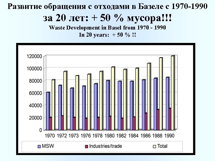 Развитие обращения с отходами в Базеле с 1970 -1990 за 20 лет: + 50
