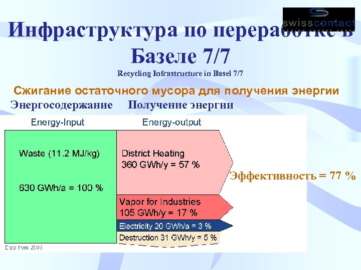 Инфраструктура по переработке в Базеле 7/7 Recycling Infrastructure in Basel 7/7 Сжигание остаточного мусора