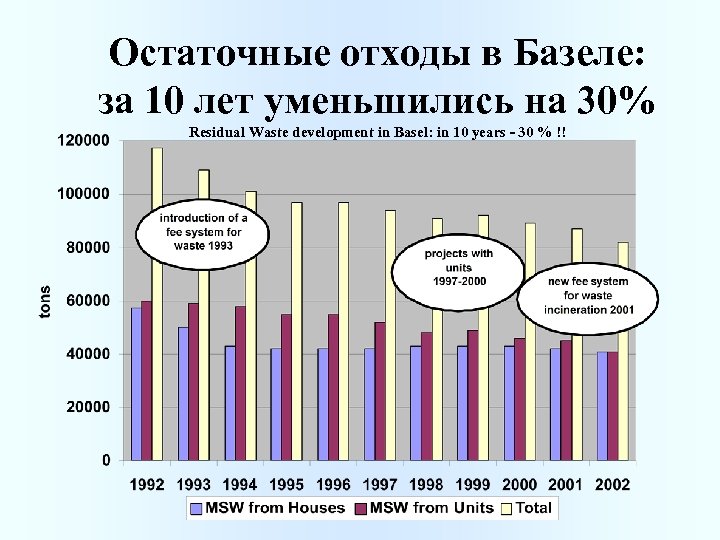 Остаточные отходы в Базеле: за 10 лет уменьшились на 30% Residual Waste development in