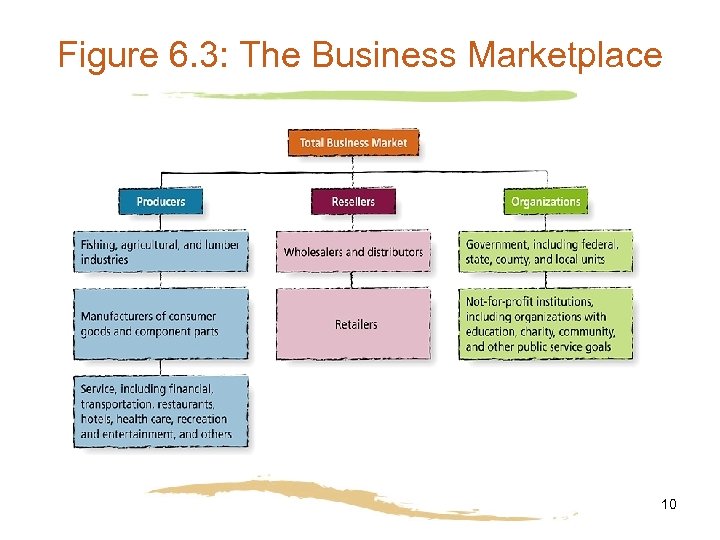 Figure 6. 3: The Business Marketplace 10 