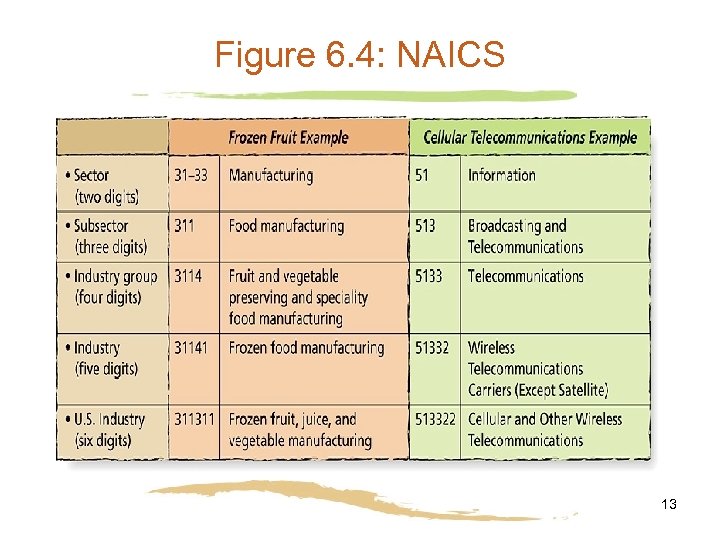 Figure 6. 4: NAICS 13 