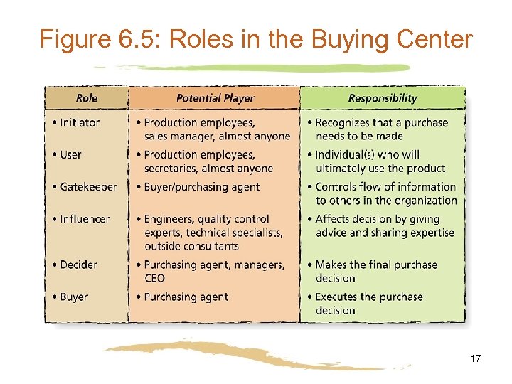 Figure 6. 5: Roles in the Buying Center 17 