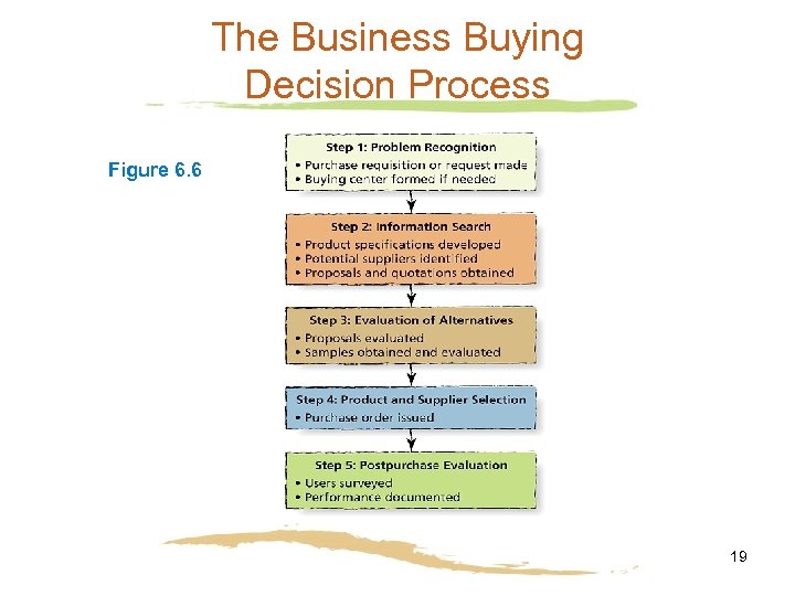 The Business Buying Decision Process Figure 6. 6 19 