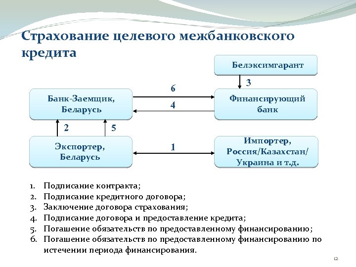 Страхование целевого межбанковского кредита Белэксимгарант Банк-Заемщик, Беларусь 2 Экспортер, Беларусь 1. 2. 3. 4.