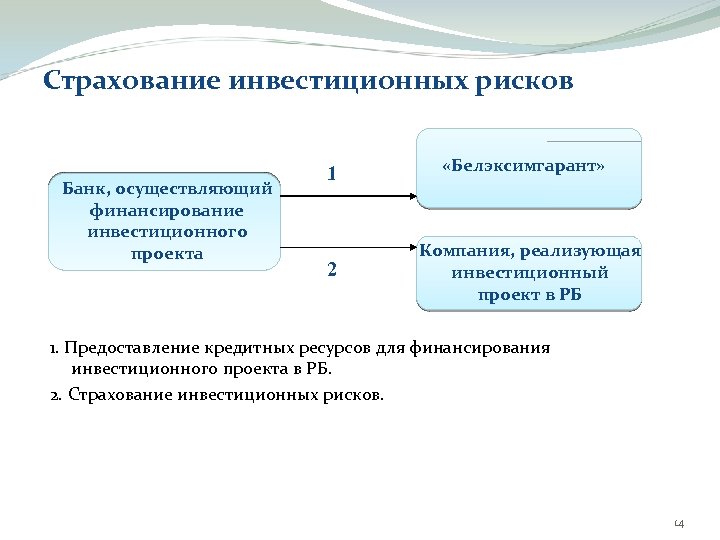 Страхование инвестиционных рисков Банк, осуществляющий финансирование инвестиционного проекта 1 2 «Белэксимгарант» Компания, реализующая инвестиционный