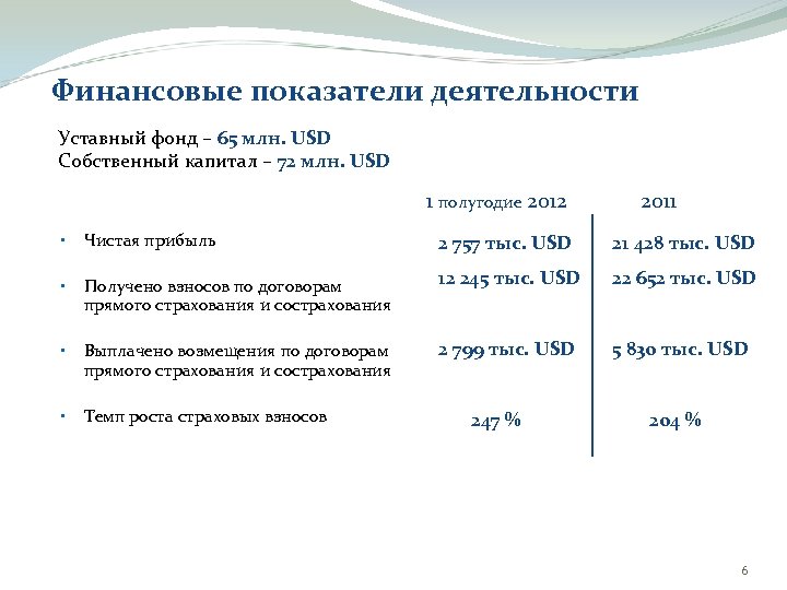 Финансовые показатели деятельности Уставный фонд – 65 млн. USD Собственный капитал – 72 млн.
