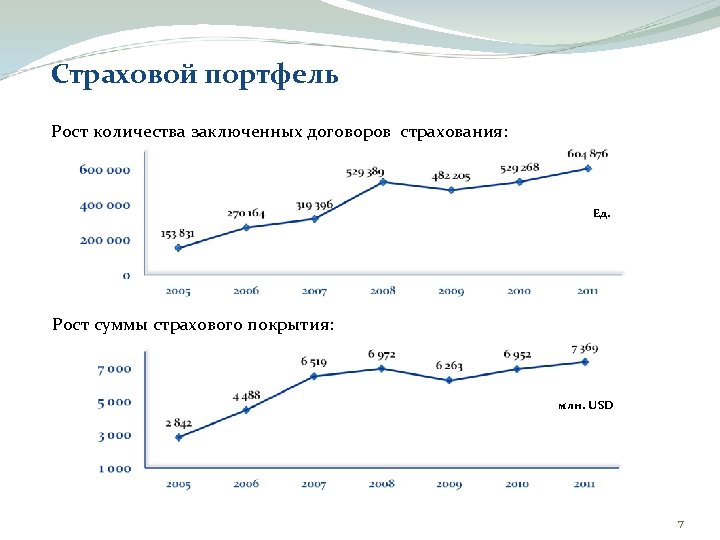 Страховой портфель Рост количества заключенных договоров страхования: Ед. Рост суммы страхового покрытия: млн. USD