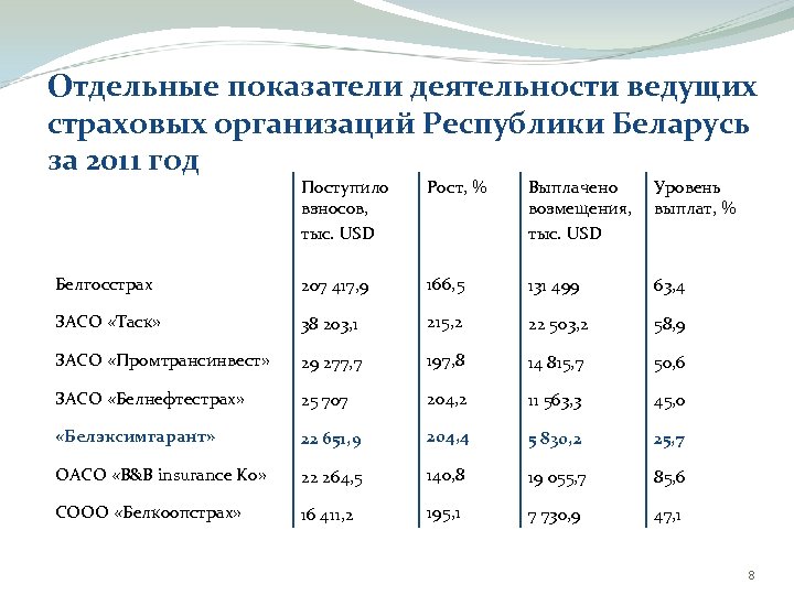 Отдельные показатели деятельности ведущих страховых организаций Республики Беларусь за 2011 год Поступило взносов, тыс.