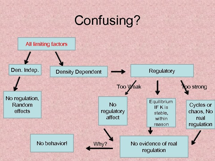 Confusing? All limiting factors Den. Indep. Regulatory Density Dependent Too Weak No regulation, Random
