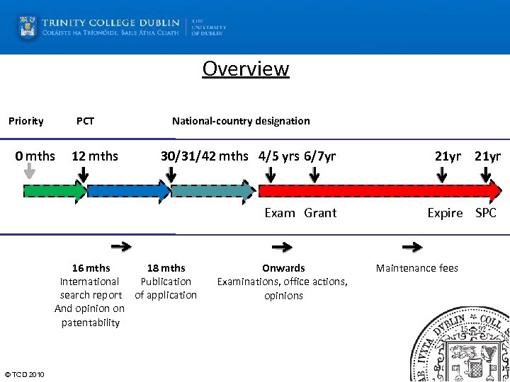 Overview Priority PCT 0 mths 12 mths National-country designation 30/31/42 mths 4/5 yrs 6/7