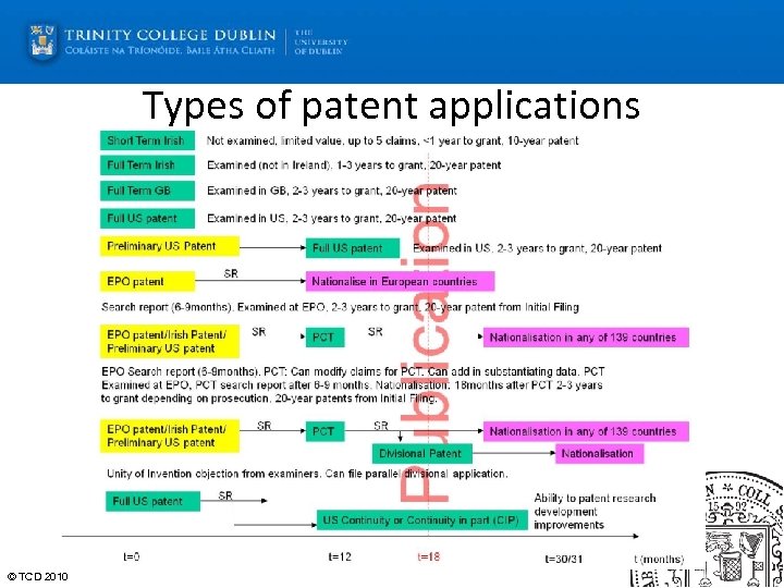 Types of patent applications © TCD 2010 