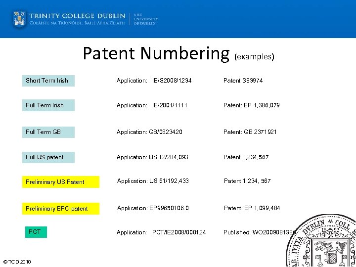Patent Numbering (examples) Short Term Irish Application: IE/S 2008/1234 Patent S 83974 Full Term