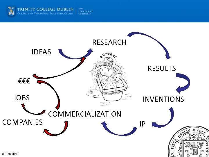 IDEAS RESEARCH RESULTS €€€ JOBS COMPANIES © TCD 2010 INVENTIONS COMMERCIALIZATION IP 