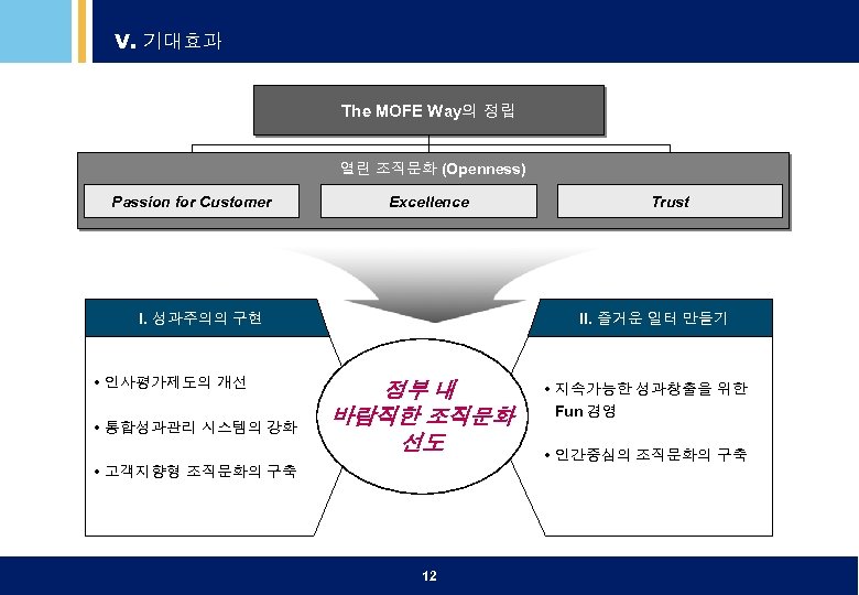 V. 기대효과 The MOFE Way의 정립 열린 조직문화 (Openness) Passion for Customer Excellence I.