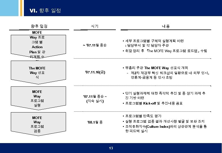 VI. 향후 일정 시기 내용 ~ ’ 07. 11월 중순 • 세부 프로그램별 구체적