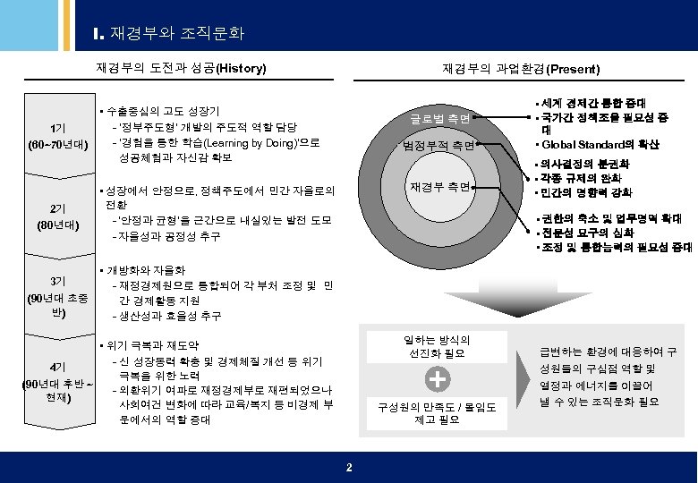 I. 재경부와 조직문화 재경부의 도전과 성공(History) 1기 (60~70년대) 2기 (80년대) 재경부의 과업환경(Present) • 수출중심의