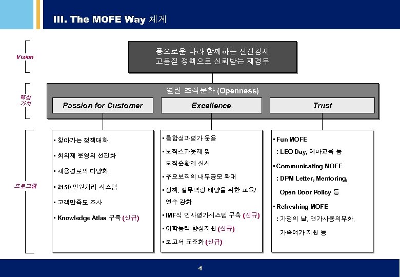 III. The MOFE Way 체계 풍요로운 나라 함께하는 선진경제 고품질 정책으로 신뢰받는 재경부 Vision