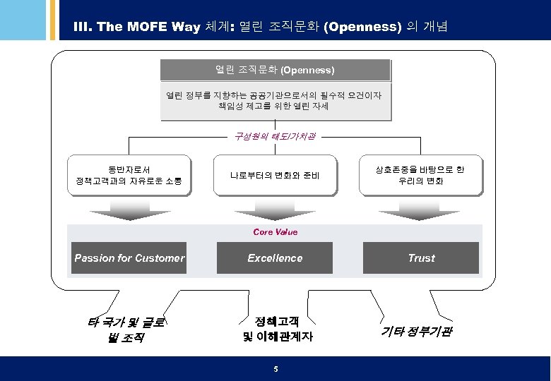 III. The MOFE Way 체계: 열린 조직문화 (Openness) 의 개념 열린 조직문화 (Openness) 열린