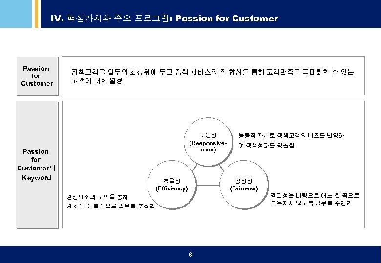 IV. 핵심가치와 주요 프로그램: Passion for Customer 정책고객을 업무의 최상위에 두고 정책 서비스의 질