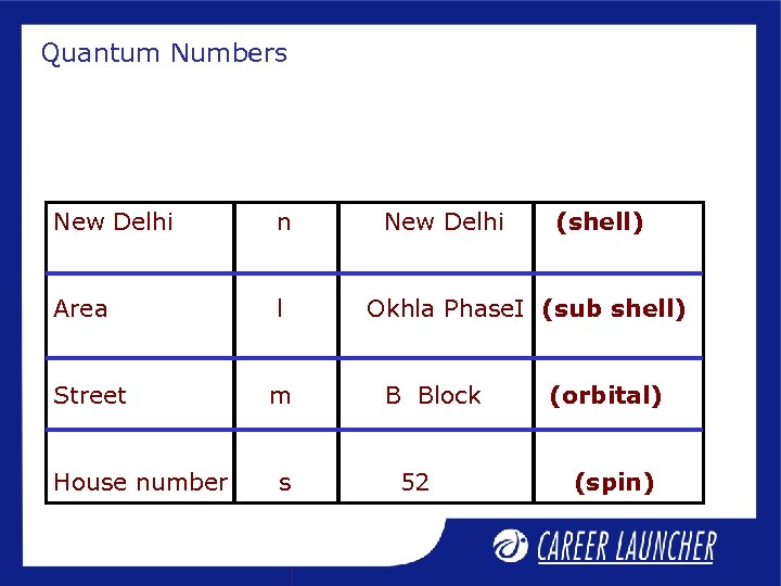 Quantum Numbers New Delhi n Area l Street m House number s New Delhi