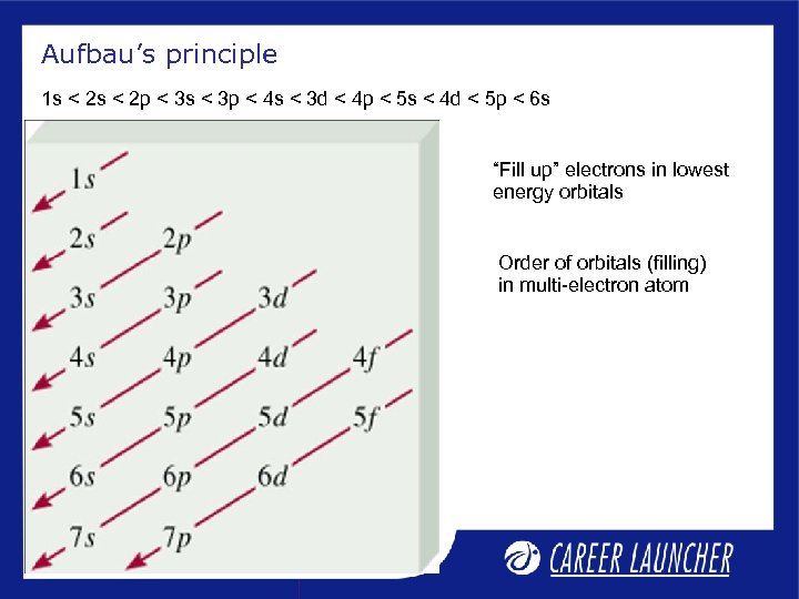 Aufbau’s principle 1 s < 2 p < 3 s < 3 p <