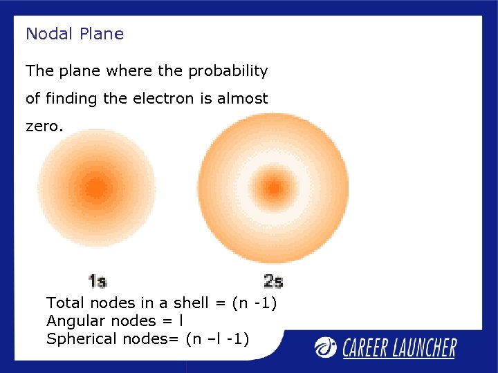 Nodal Plane The plane where the probability of finding the electron is almost zero.