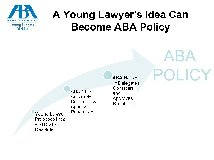 A Young Lawyer's Idea Can Become ABA Policy ABA YLD Assembly Considers & Approves