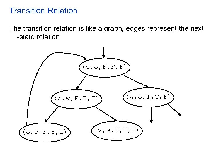 Transition Relation The transition relation is like a graph, edges represent the next -state