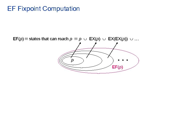 EF Fixpoint Computation EF(p) states that can reach p p p EX(p) EX(EX(p)) .
