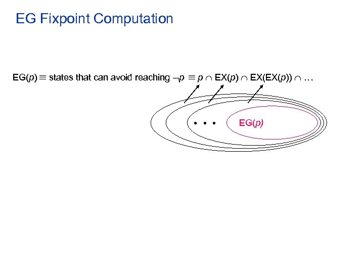 EG Fixpoint Computation EG(p) states that can avoid reaching p p EX(p) EX(EX(p)) .