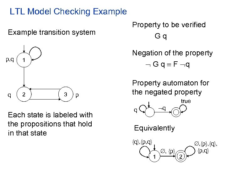 LTL Model Checking Example transition system p, q q Negation of the property G