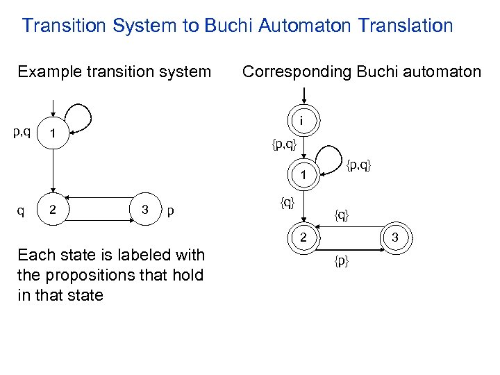 Transition System to Buchi Automaton Translation Example transition system p, q Corresponding Buchi automaton