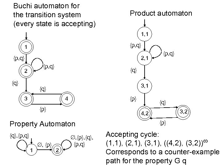 Buchi automaton for the transition system (every state is accepting) Product automaton 1, 1