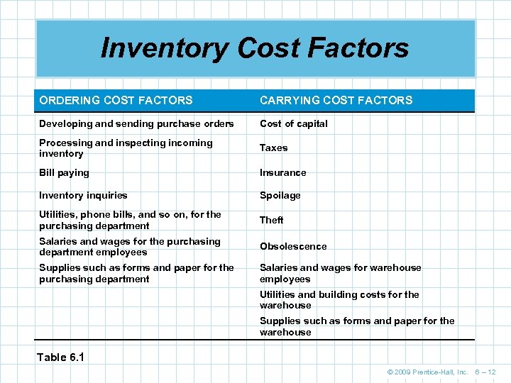 Inventory Cost Factors ORDERING COST FACTORS CARRYING COST FACTORS Developing and sending purchase orders