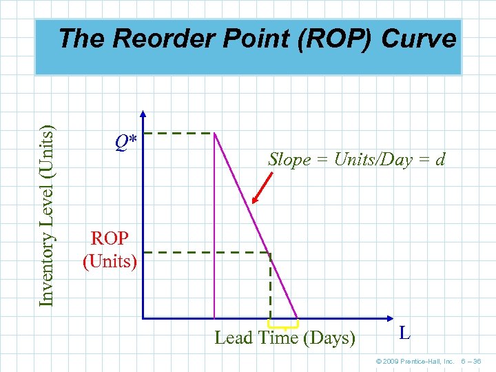 Inventory Level (Units) The Reorder Point (ROP) Curve Q* Slope = Units/Day = d