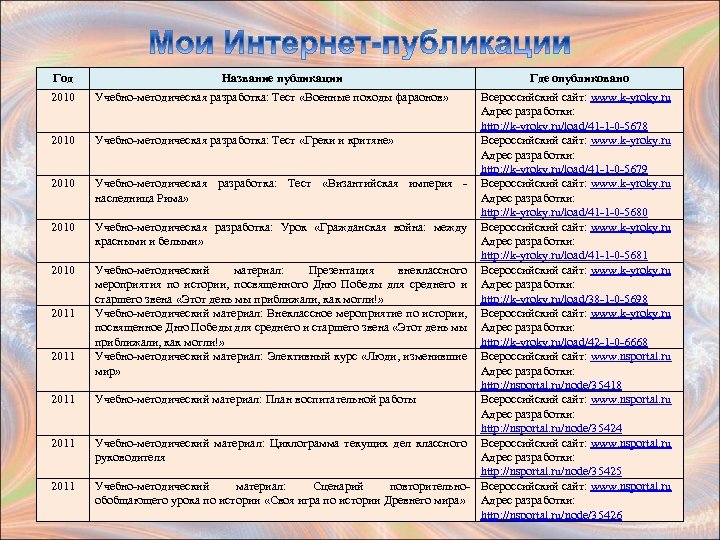 Год 2010 2010 2011 2011 Название публикации Учебно-методическая разработка: Тест «Военные походы фараонов» Где