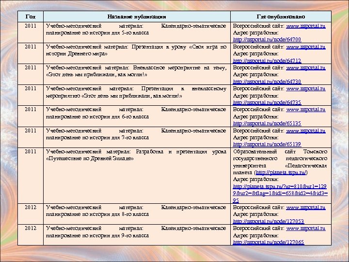 Год Название публикации Где опубликовано 2011 Учебно-методический материал: планирование по истории для 5 -го