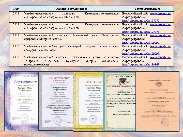 Год Название публикации Где опубликовано 2012 Учебно-методический материал: планирование по истории для 10 -го