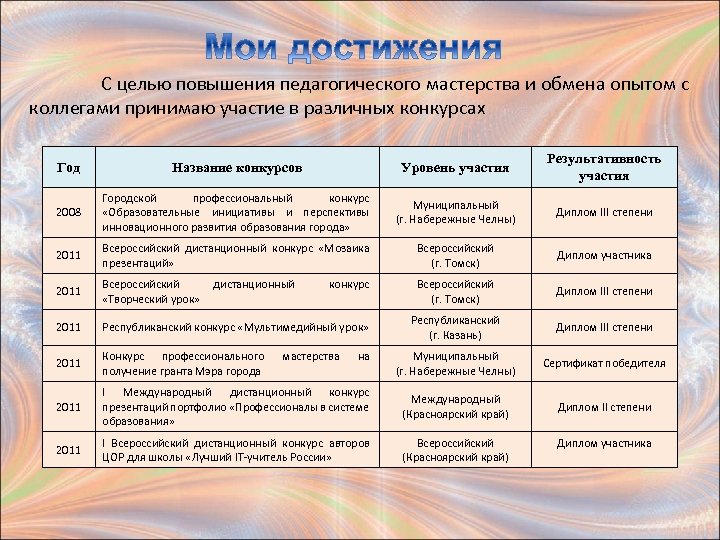 С целью повышения педагогического мастерства и обмена опытом с коллегами принимаю участие в различных