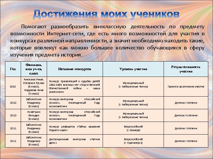 Помогают разнообразить внеклассную деятельность по предмету возможности Интернет-сети, где есть много возможностей для участия